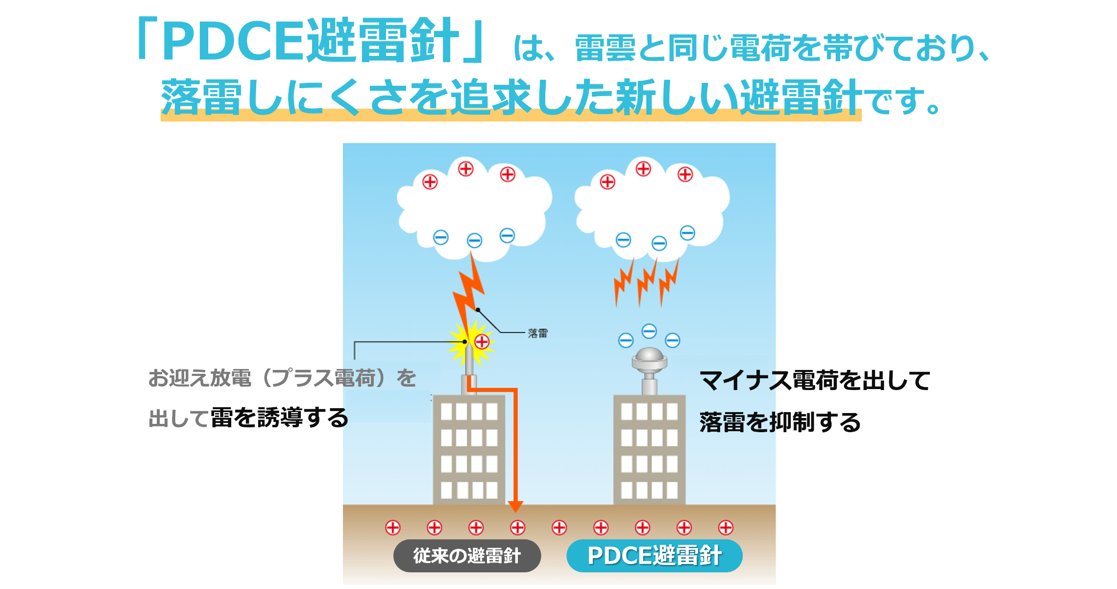画像:「PDCE避雷針」は、雷雲と同じ電荷を帯びており、落雷しにくさを追求した新しい避雷針です。左：従来の避雷針 お迎え放電（プラス電荷）を出して雷を誘導する 右：PDCE避雷針 マイナス電荷を出して落雷を抑制する