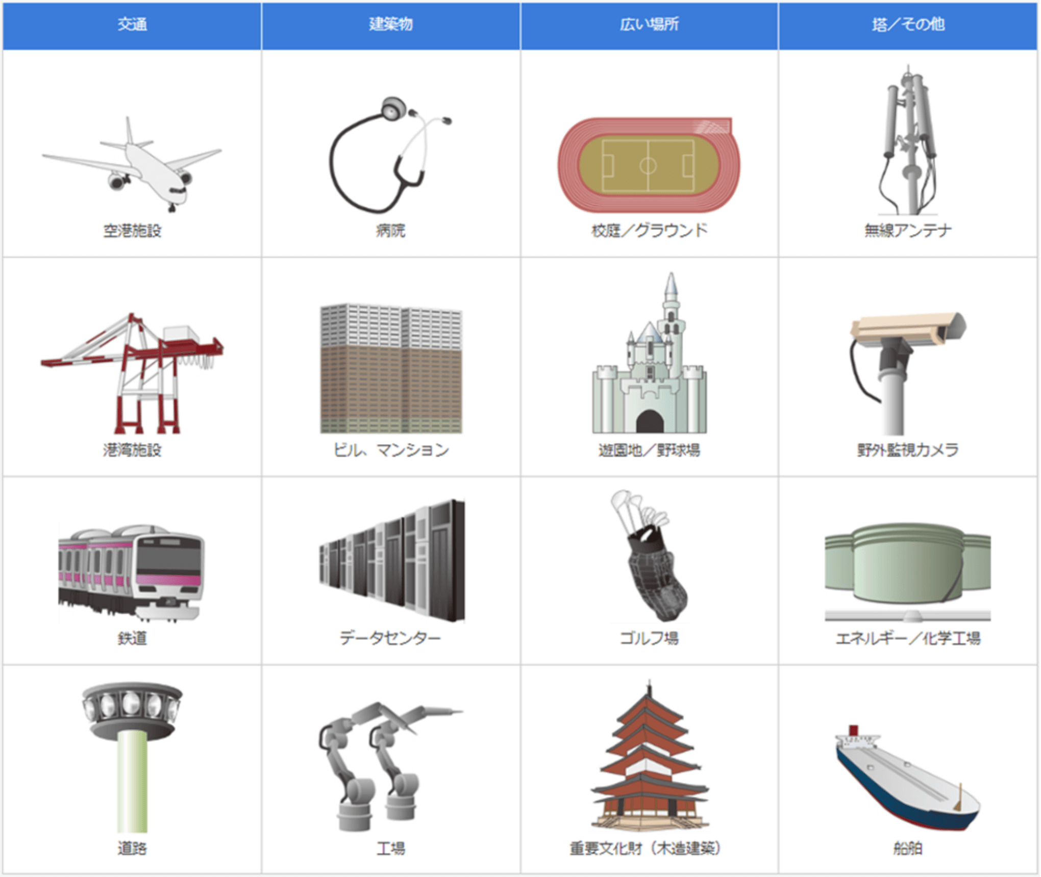 画像:【交通】空港施設 港湾施設 鉄道 道路 【建築物】病院 ビル、マンション データセンター 工場 【広い場所】校庭／グラウンド 遊園地／野球場 ゴルフ場 重要文化財（木造建築）【塔／その他】無線アンテナ 野外監視カメラ エネルギー／化学工場 船舶