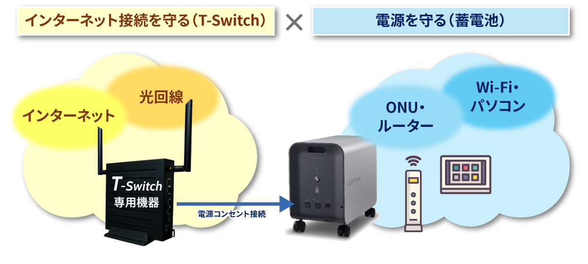 インターネット接続を守る(T-Switch)
×電源を守る(蓄電池)